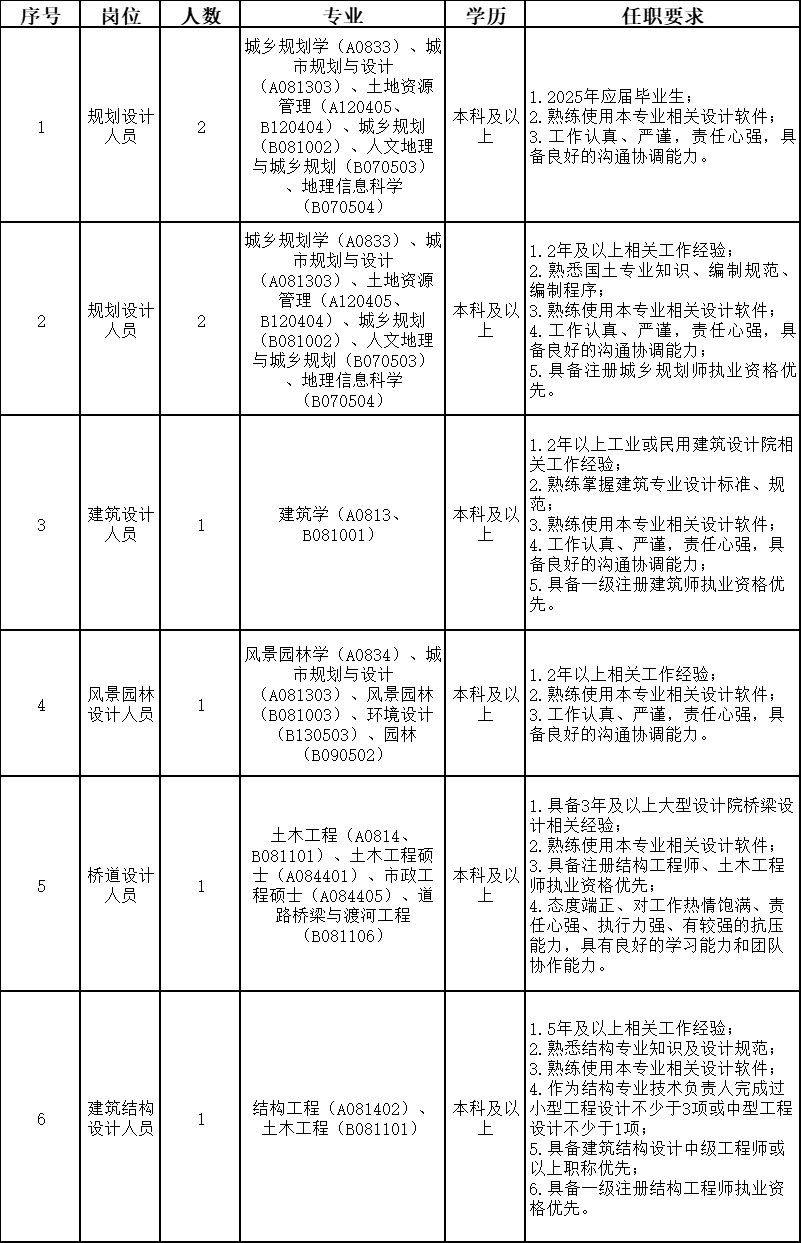 清遠市城鄉規劃設計院有限公司2025年 上半年公開招聘工作人員公告