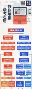 高考志愿如何填報(bào)，一張圖說清了→
